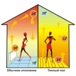 Электроотопление дома