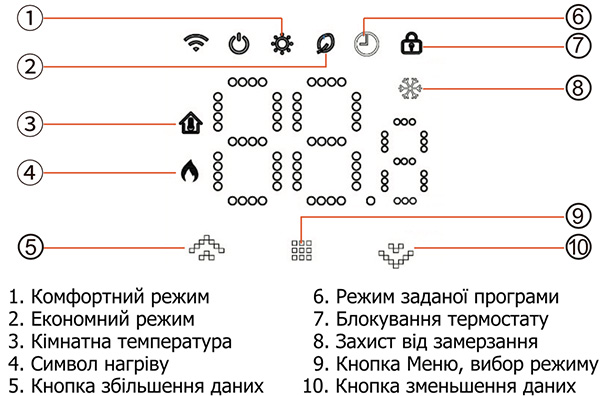 Индикация на экране термостата Castle AC506H