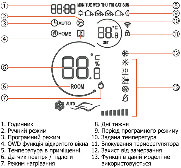 Индикация на экране термостата Castle AC620