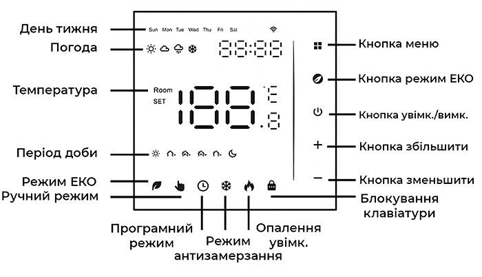 Індикація на екрані терморегулятора AC601