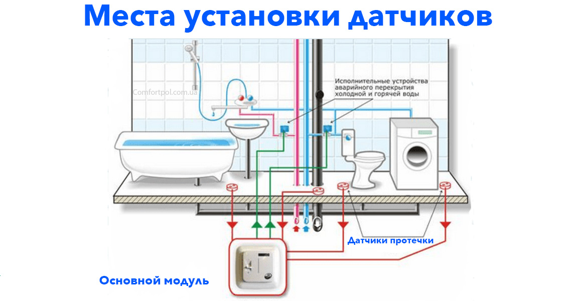 Места установки датчиков утечки воды