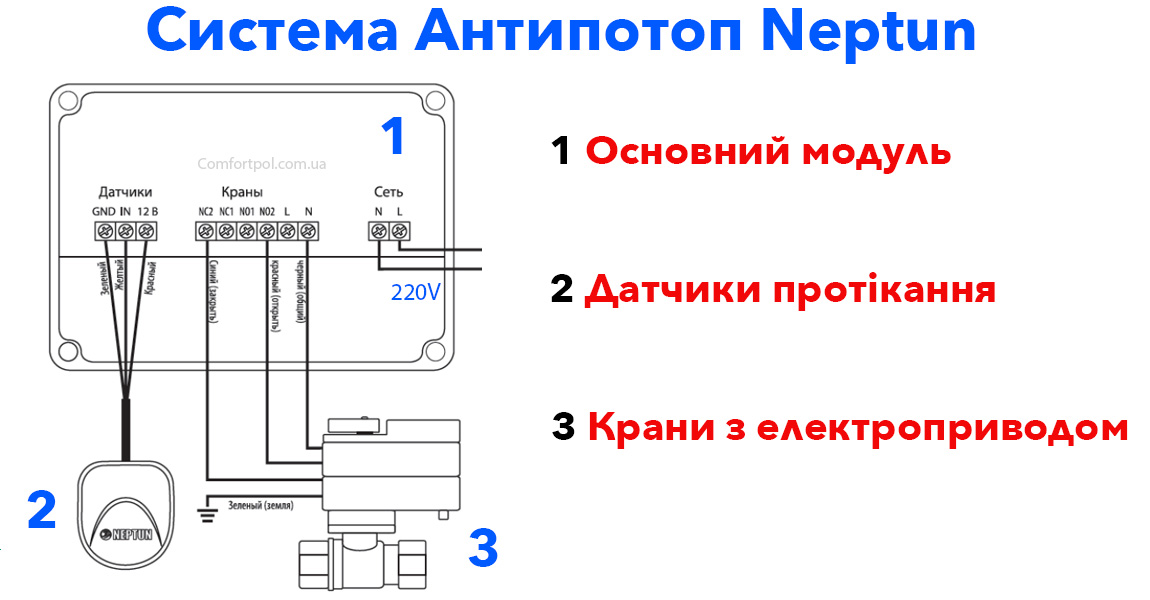 neptun протікання, sw005, бездротовий захист від протікання sw007