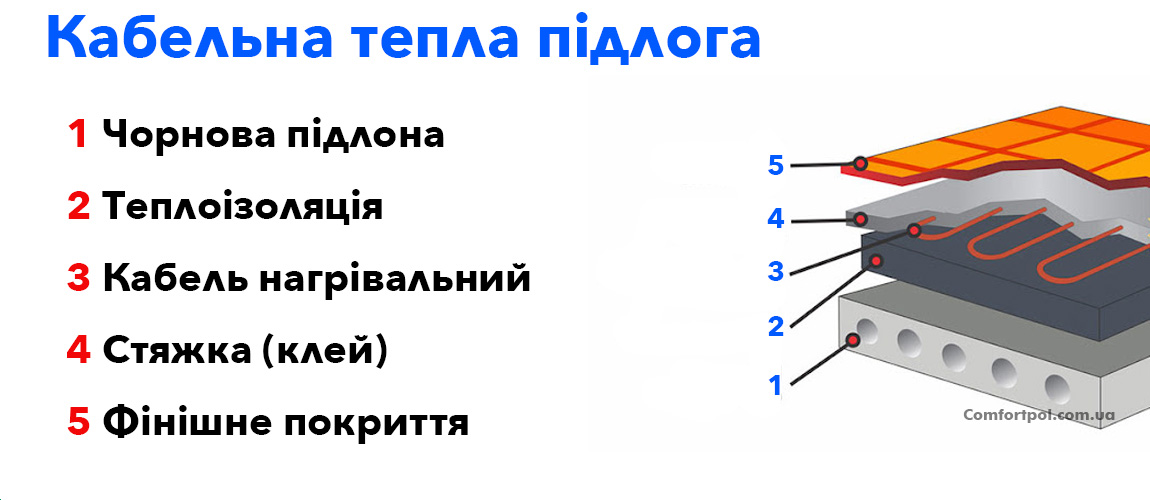 кабель для теплої підлоги під плитку, нагрівальний кабель під плитку