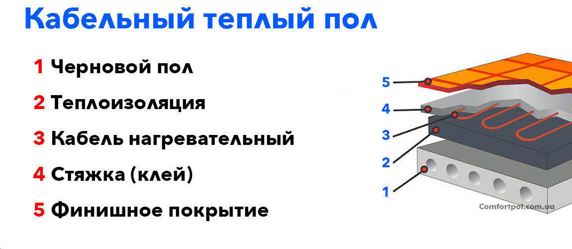 кабель для теплого пола под плитку, нагревательный кабель под плитку