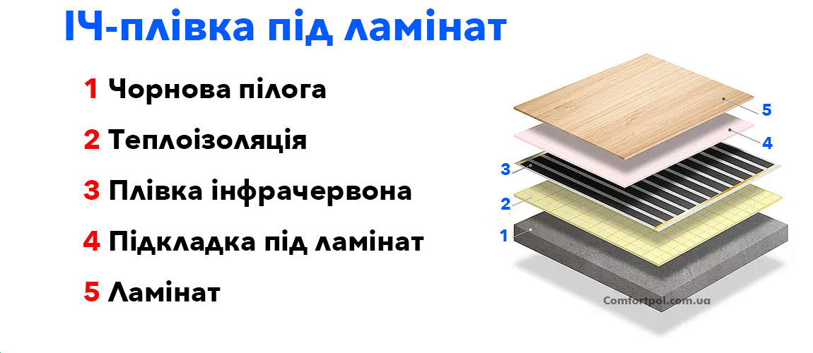 інфрачервона тепла підлога під ламінат, плівкова тепла підлога купити