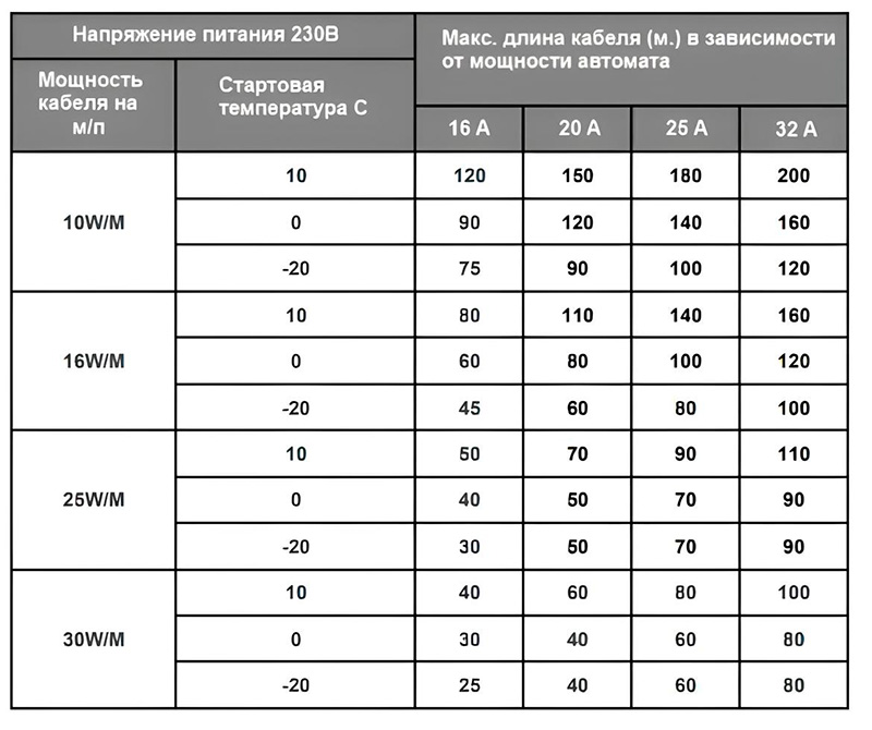 мощность автомата для саморегулирующегося кабеля