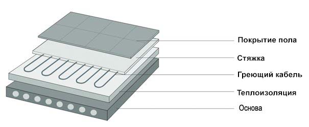 Схема укладки кабеля Zubr